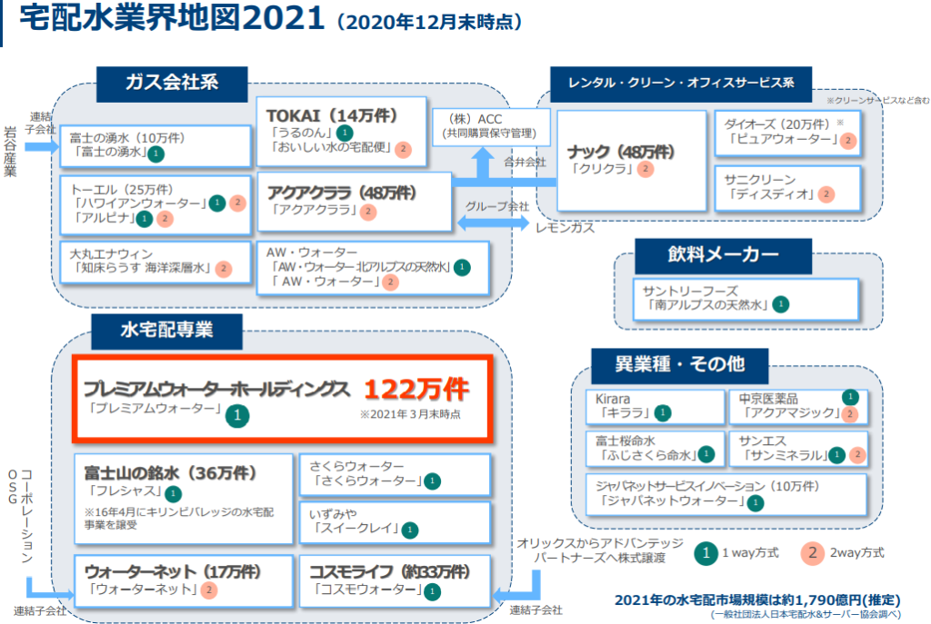 宅配水業界地図２０２１