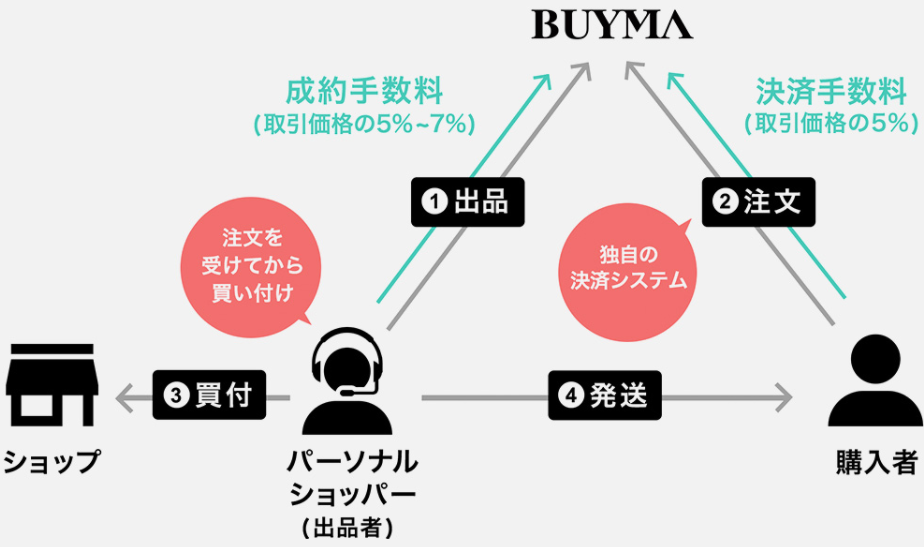 「BUYMA（バイマ）」ビジネスモデル