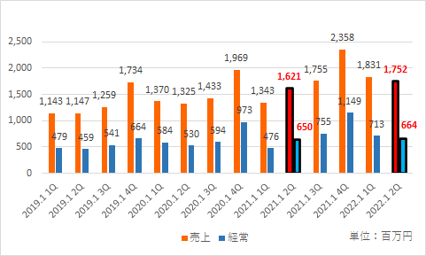 四半期ごとの推移