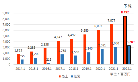 2022年1月期の予想を加えた業績推移