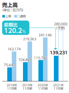 ネクステージの売上高の推移