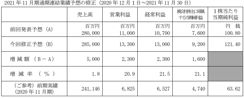 ネクステージの2021年11月期の予想