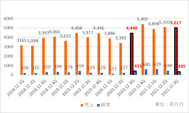 レッグスの四半期ごとの推移