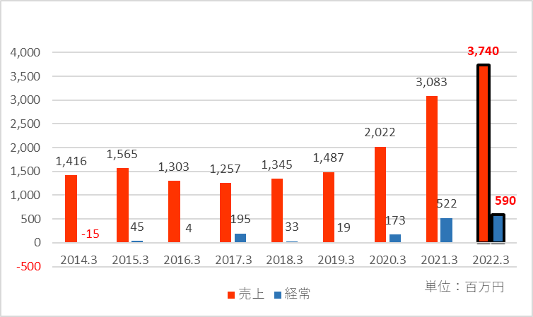 イノベーションの2022年3月期の業績見通しを追加した業績推移