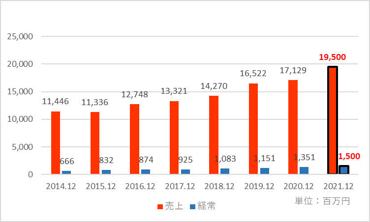 レッグスの2021年12月期の見通しを追加した業績推移