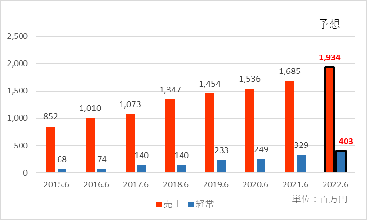 ロジザードの2022年6月期の業績見通しを加えた業績推移