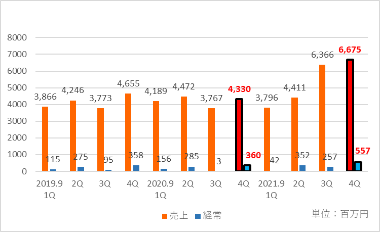 PCIホールディングスの四半期ごとの推移