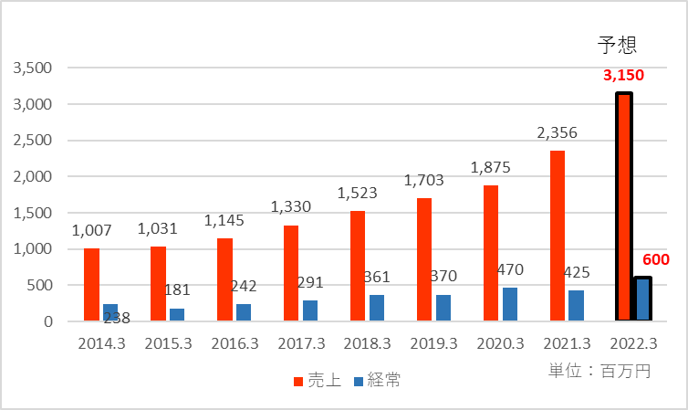 WOWWORLDの2022年3月期の業績見通しを加えた業績推移