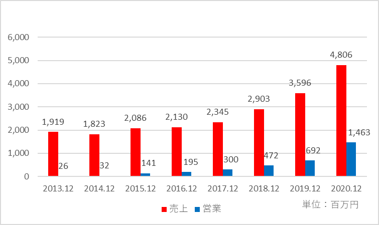 クリエーターサポート事業の業績推移