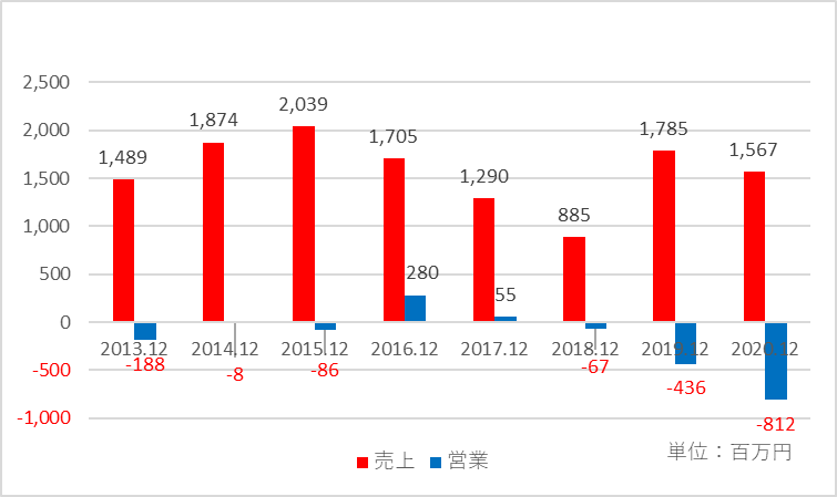 UI/UX事業の業績推移