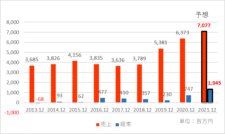 アートスパークホールディングスの2021年12月期の見通しを追加した業績推移