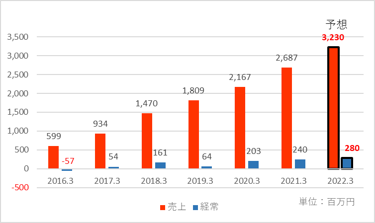 リグアの2022年3月期の業績予想を追加した業績推移