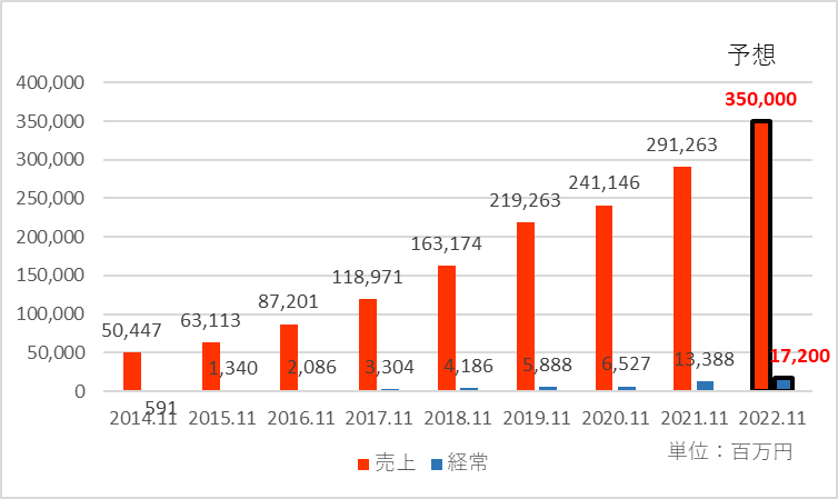 ネクステージの2022年11月期の見通しを加えた業績推移