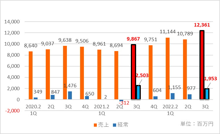 ベクトルの四半期ごとの業績推移