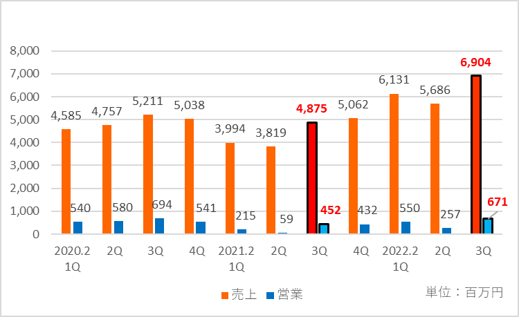 PR・広告事業の四半期ごとの業績推移