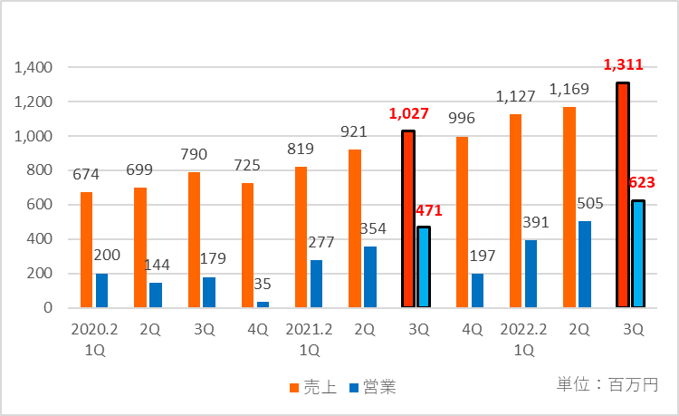 プレスリリース配信事業の四半期ごとの業績推移