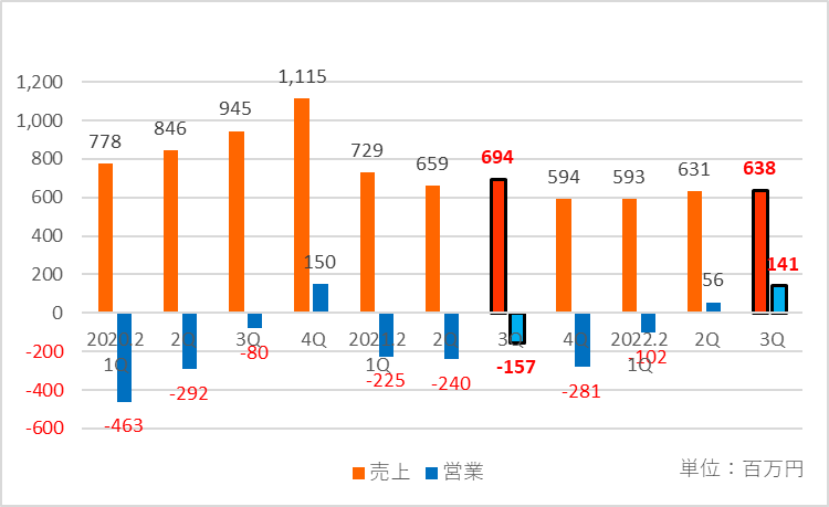 HR事業の四半期ごとの業績推移