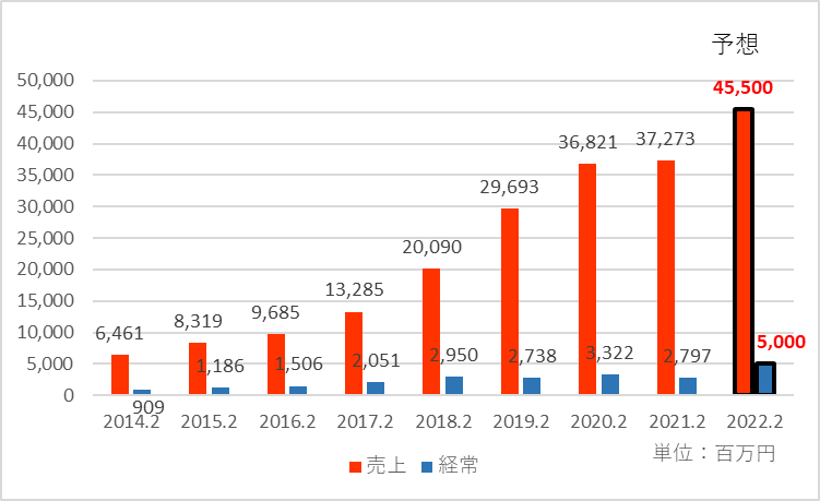 ベクトルの2022年2月期の業績見通しを追加した業績推移