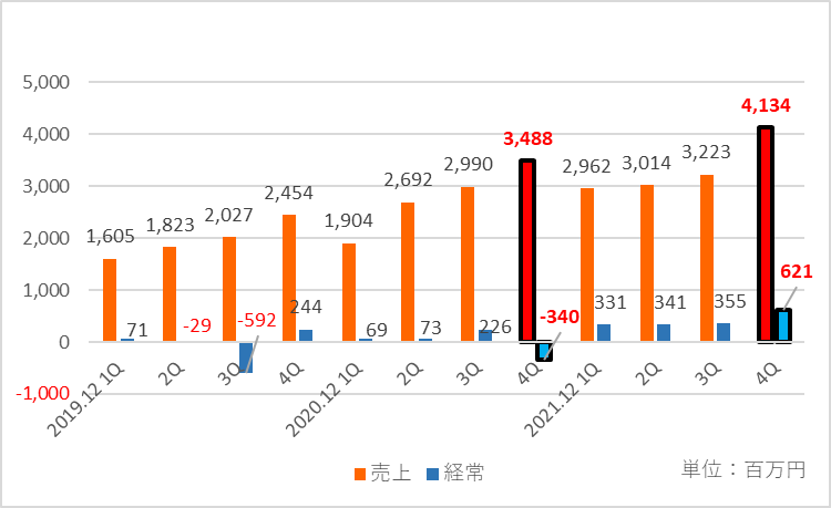 インパクトホールディングスの四半期ごとの業績推移（経常利益）