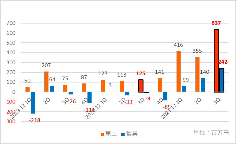 フィナンシャルサービス事業の四半期ごとの推移