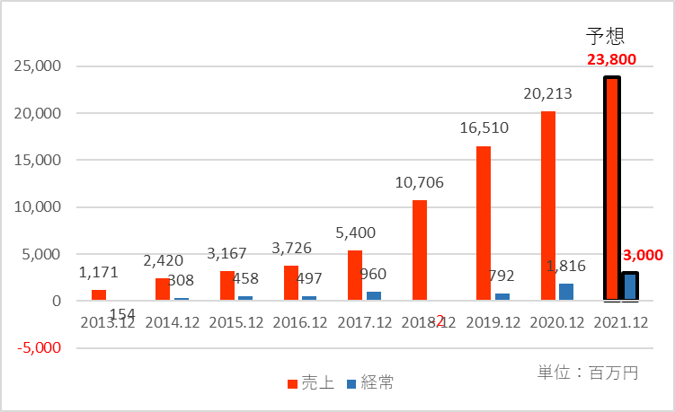 2021年12月期の業績予想を加えた業績推移