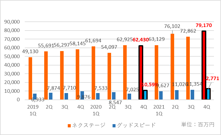 ネクステージとグッドスピードの売上高の四半期ごとの推移の比較