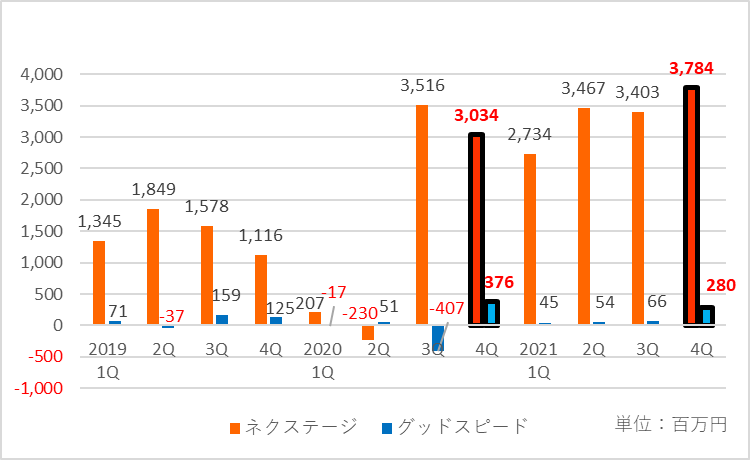 ネクステージとグッドスピードの経常利益の四半期ごとの推移の比較