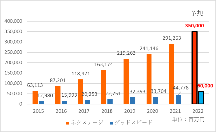 ネクステージとグッドスピードの売上高の推移の比較