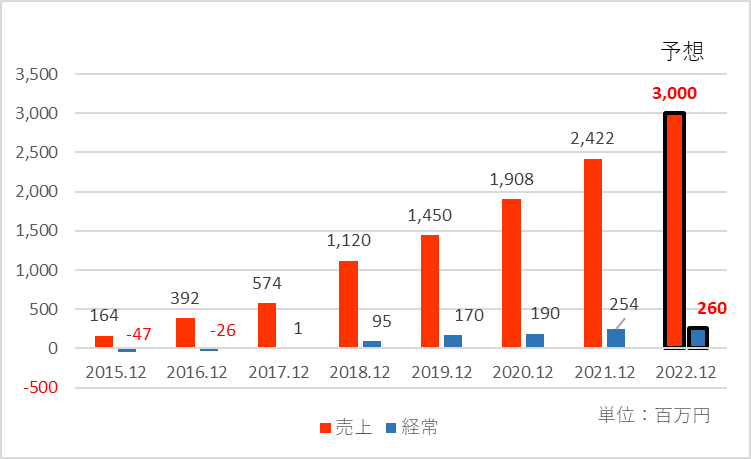 2022年12月期の業績予想を追加した業績推移