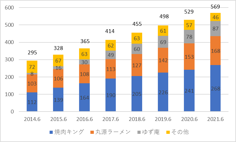 物語コーポレーションの店舗数の推移