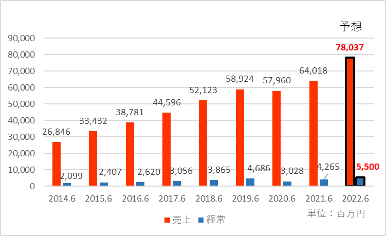物語コーポレーションの2022年6月期の業績予想を追加した業績推移