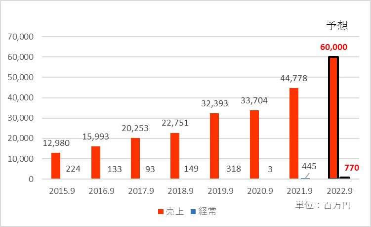 グッドスピードの2022年9月期の業績予想を追加した業績推移