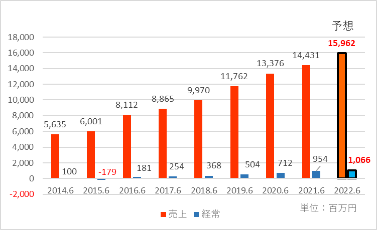 2022年6月期の予想を加えた業績推移