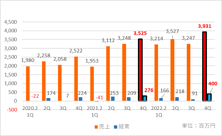 No.1の四半期ごとの推移