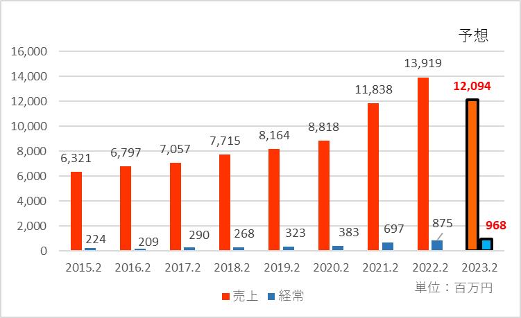 No.1の2023年2月期の業績予想を追加した業績推移