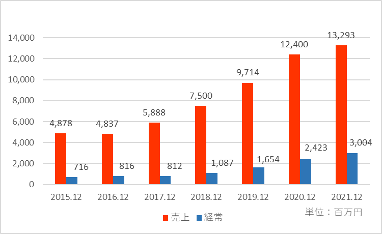 ベースの業績推移