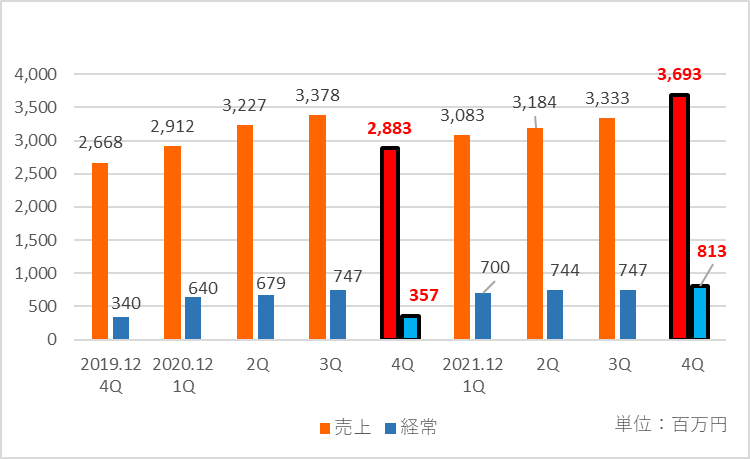 ベースの四半期ごとの推移