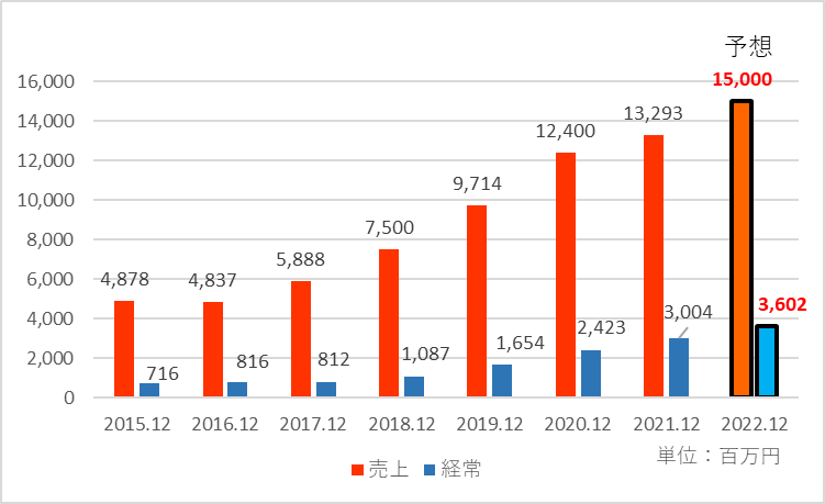 2022年12月期の業績予想を追加した業績推移