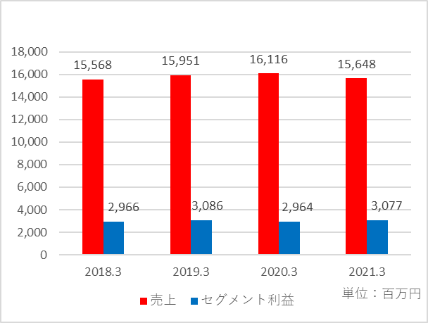 エンターテインメント事業の業績推移