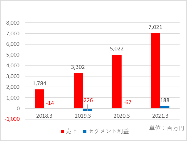 エンタープライズ事業の業績推移