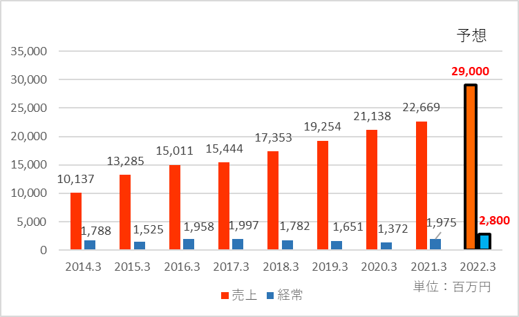 2022年3月期の業績予想を追加した業績推移