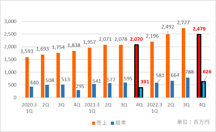 ウェルビーの四半期ごとの業績推移