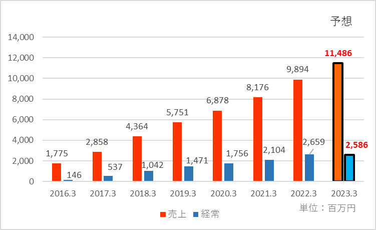 2023年3月期の業績予想を追加した業績推移