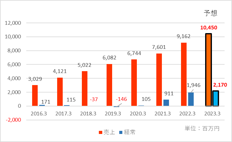 2023年3月期の業績予想を追加した業績推移