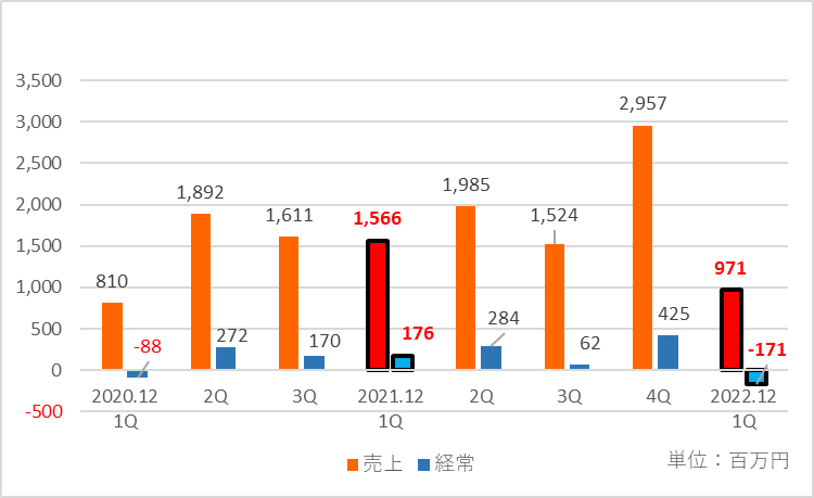 ドラフトの四半期ごとの業績推移