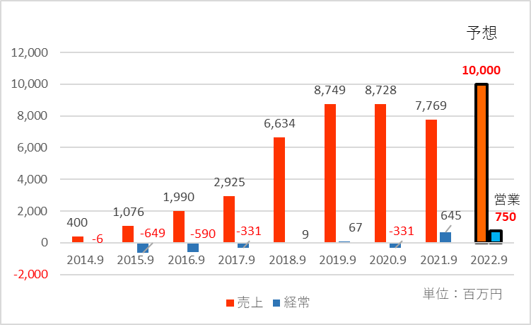 2022年9月期の業績予想を追加した業績推移