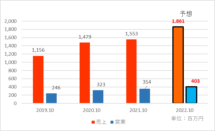 2022年10月期の業績予想を追加した業績推移