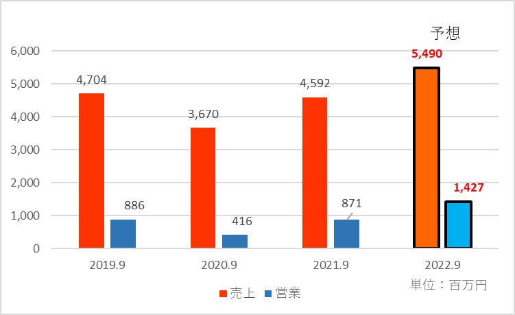 2022年9月期の業績予想を追加した業績推移