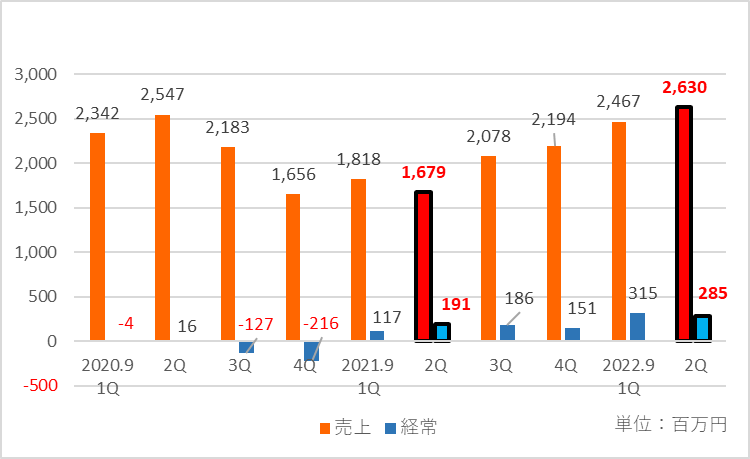 クラウドワークスの四半期ごとの推移