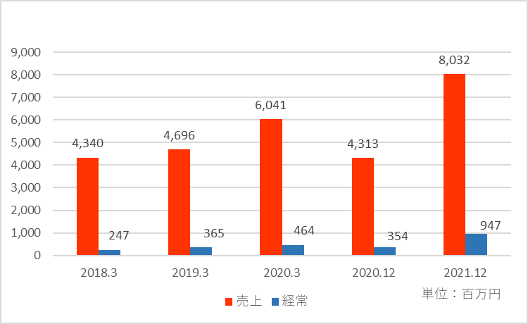 ドラフトの業績推移